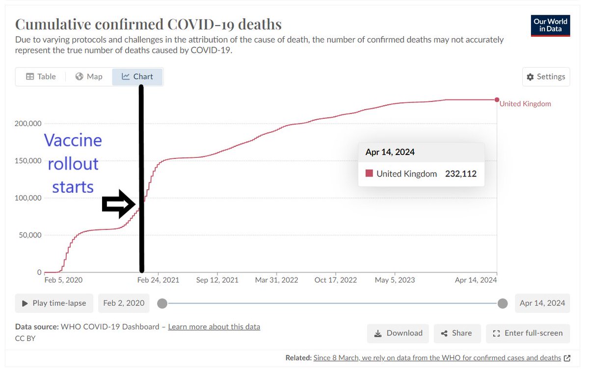 We hear a lot about how the 'COVID vaccines saved lives'. Loads of lives. Millions and millions. Maybe even billions. Maybe more lives than the entire population of the planet. Maybe they saved even my unborn great great grandchildren? They certainly saved the lives of lots of…