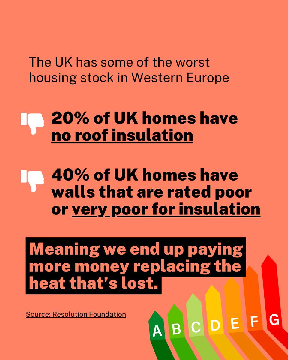 Leaky homes = higher energy bills 💷🏡 It's that simple. Source: @resfoundation
