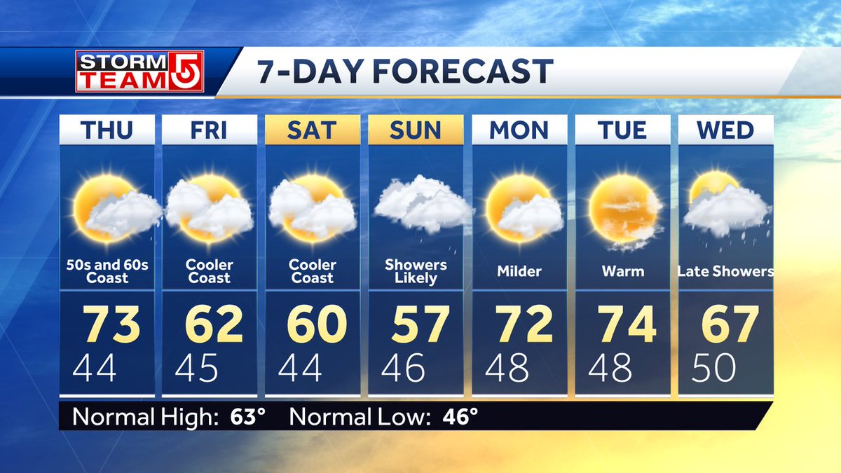 NEXT 7 DAYS...
Bring more spring temperature swings- warm today (70s inland) with a SSW wind.  Onshore winds off a chilly ocean bring cooler temps Friday-Saturday with showers likely on Sunday.  Warmer air returns early next week as a west wind resumes.  #WCVB