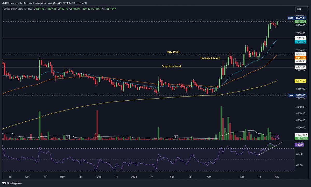 #LindeIndia - what a good move today after a small consolidation at the top.

Strength seems to be extended, so no harm taking some profit off of the table.

Some bearish divergence may develop soon on this chart, which might take it to retest 10/20 DEMA.

#portfolioday2024