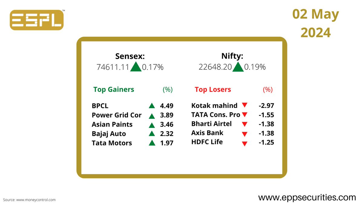 Gainers-Losers of the Day
.
.
.
.
#stockmarket #investment #india #nse #bse #market #nifty50 #portfolio #investor #investment #MarketBytes #finance #topstocks #stockstowatch #stockanalysis #stockrecommendations #marketanalysis #financialsector #money #wealth #success