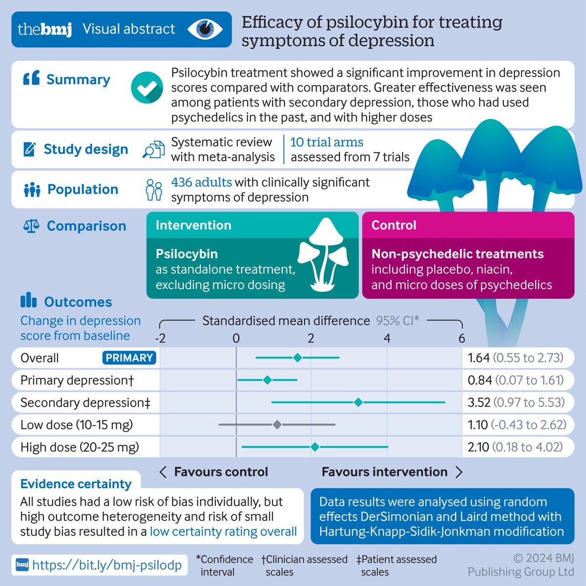 Efficacy of psilocybin for treating symptoms of depression: systematic review and meta-analysis bmj.com/content/385/bm…