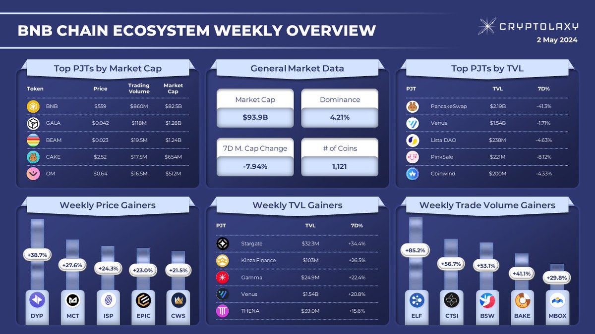 BNB CHAIN ECOSYSTEM WEEKLY OVERVIEW Top performers within the last week: 🔹Price gainers: $DYP $MCT $ISP $EPIC $CWS 🔹#TVL gainers: $STG $KZA $GAMMA $XVS $THE 🔹Trading volume gainers: $ELF $CTSI $BSW $BAKE $MBOX