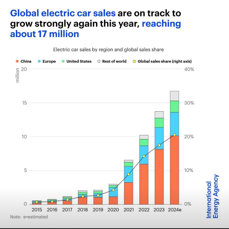 Joe Lowry (@globallithium) on Twitter photo For the record: does this look like a “soft”, “declining” or “running out of steam” #EV market? Look at the numbers not agenda driven headlines. For the record: does this look like a “soft”, “declining” or “running out of steam” #EV market? Look at the numbers not agenda driven headlines.