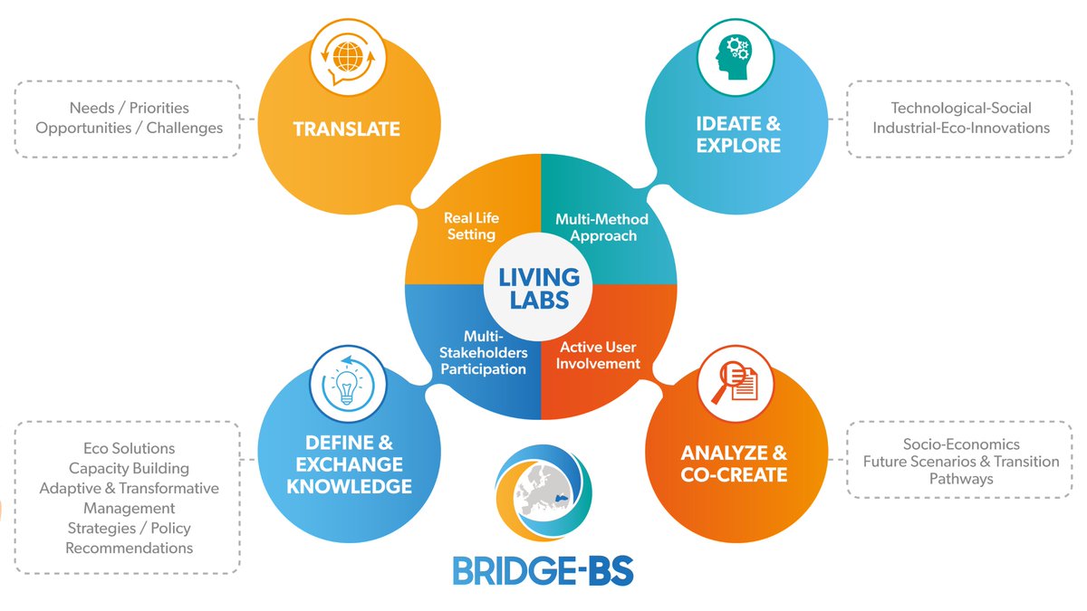 Let's learn more about the Living Labs concept within #BRIDGEBlackSea!

#LivingLabs are one of the innovative aspects of the BRIDGE-BS that embraces multi-method approaches with interactive and participatory methodologies.

Explore further ➡️ bridgeblacksea.org/index.php/livi…