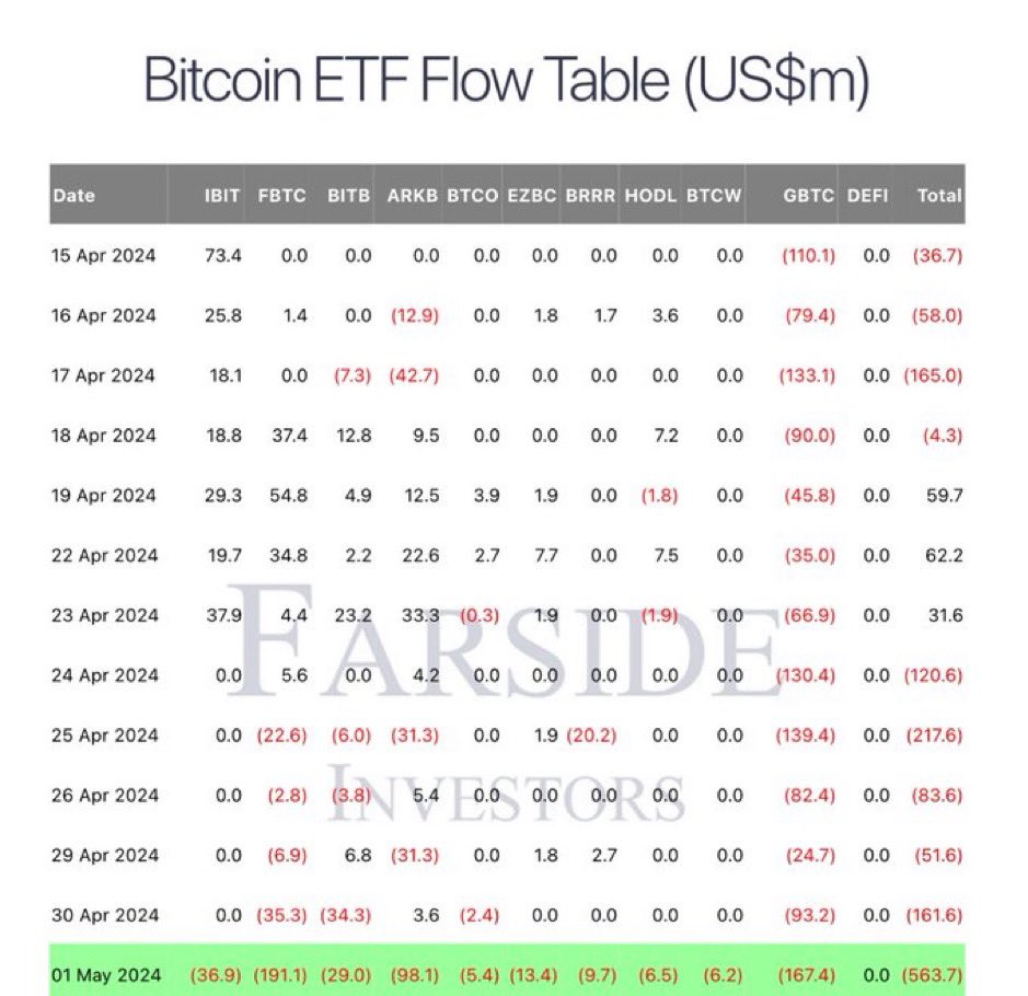 🚨BREAKING🚨

Ayer los ETF de #bitcoin registraron el peor día desde su lanzamiento, con TODOS los ETF teniendo VENTAS incluyendo a #Blanckrock 👀‼️

Y con mas de 560 millones de ventas totales… 💸🩸