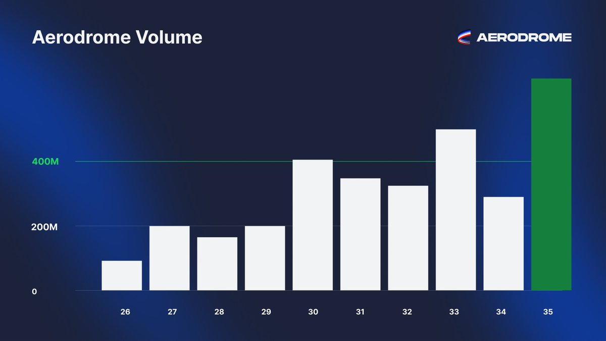 Aerodrome is soaring on @base. 🛫 In the last epoch, Aerodrome reached a record volume of $561m, with Slipstream pools contributing 38% to that total. Also, a total of ~$4.328m in Total Rewards (fees + incentives) were distributed to $veAERO voters.