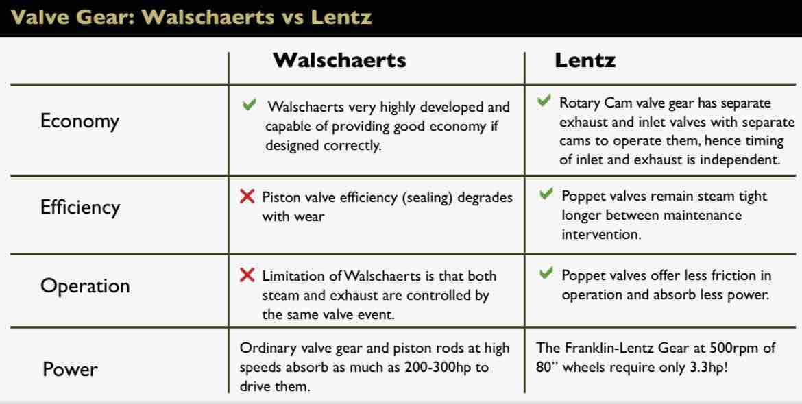 The new P2 will have Lentz Rotary Cam valve gear. This is similar to the valve gear on No.2001 Cock o’ the North, but benefiting from development by the Franklin Company in USA. Most locomotives in the UK have Walschaerts valve gear. Let’s take a look at the difference…