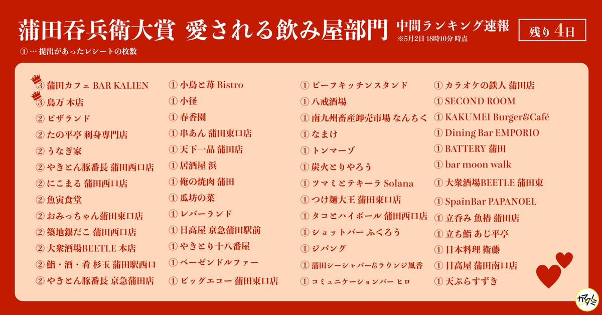 【蒲田呑兵衛大賞、中間発表④🍺！】 〜愛される飲み屋部門〜 呑兵衛自身ではなく呑兵衛が訪れた飲み屋に焦点を当てるこちらの部門！参加者が増え店舗数も増える一方、被るお店は未だ少なめ。幅広いラインナップ🔥🔥 #蒲田呑兵衛大賞 ランキングのつづきとイベントの詳細はリプ欄で↓↓