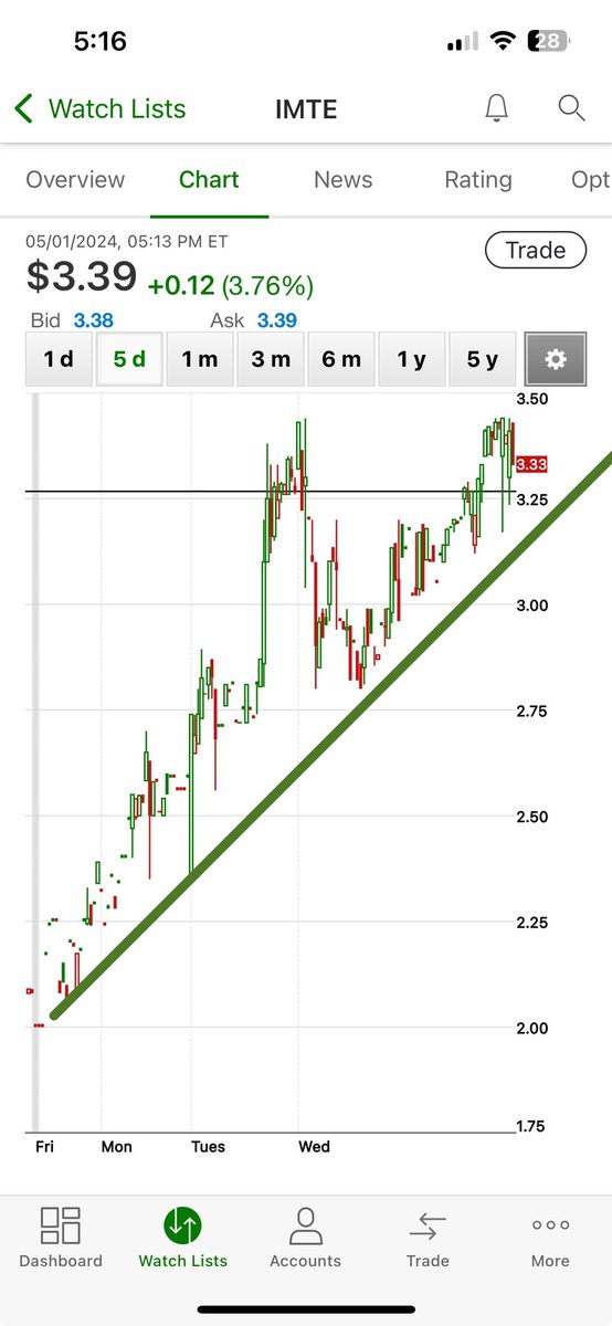 $imte breaking $4 today

Don't be late 

It's beautiful 

$gmbl $imte $svra $bosc $mobq $nrbo $hsdt $mark $ckpt $dwac $dwacw $phun $phunw $top $ttoo $prfx $duo $mots $htgm $mtc $vedu $qh $feng $govx $atxi $top $tops $hudi $f $ford