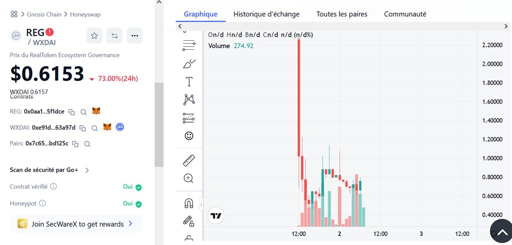 WillCtY91's tweet image. 🪂AirDrop #RealT 🏘️ 

$REG x 100 Claimed ✅🙂

⚠️Vous avez encore 30 jours pour réclamer vos tokens.

Je commence à être bien engagé dans l’écosystème RealT👌:
🔹Immobilier
🔹Equity
🔹Token $REG