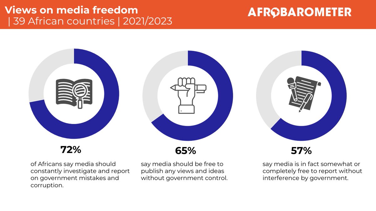 World Press Freedom Day: Across Africa¸majorities endorse a free media and its watchdog role over government. Visit our website to read more: bit.ly/44rh9ID #VoicesAfrica #WorldPressFreedomDay #PressFreedom