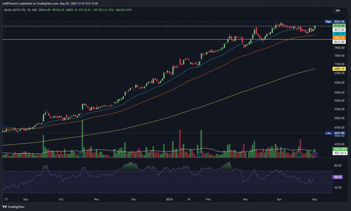 #NewAddition - #bajajauto - perfect compression and consolidation near key moving averages. 

Posted strong sales number and growth of 10%. Seeing good traction in auto and auto anc. stocks.

Buy and stop loss levels marked on the chart. 

#portfolioday2024