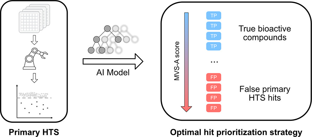 Minimum variance sampling analysis (MVS-A) is a fast machine-learning approach enabling the identification of both true bioactive compounds and false positives in high throughput screening data NEW #ASAP by @SieberLab @TU_Muenchen Read it here: go.acs.org/9aF