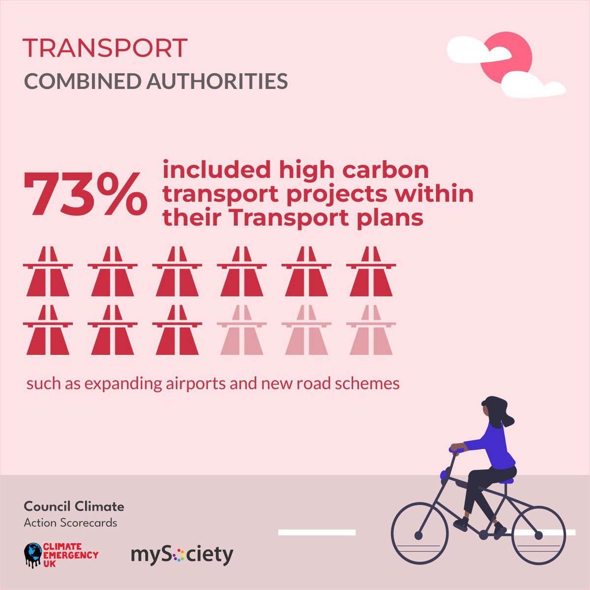 Climate Emergency UK (@climateemerguk) on Twitter photo 📊Transport is largest emitting sector in the UK, and Mayoral authorities have to lead the way <a href="/CambsPboroCA/">Cambridgeshire and Peterborough Combined Authority</a> <a href="/WestofEnglandCA/">West of England Mayoral Combined Authority</a> <a href="/WestMids_CA/">West Midlands Combined Authority</a> <a href="/WestYorkshireCA/">West Yorkshire Combined Authority</a> @NorthTyneCA <a href="/TeesValleyCA/">Tees Valley CA</a> <a href="/SouthYorksMCA/">South Yorkshire Mayoral Combined Authority</a>
<a href="/LpoolCityRegion/">Liverpool City Region</a> <a href="/greatermcr/">Greater Manchester Combined Authority</a> <a href="/MayorofLondon/">Mayor of London, Sadiq Khan</a>
📰<a href="/theipaper/">The i Paper</a> buff.ly/3w4HBLI 📊Transport is largest emitting sector in the UK, and Mayoral authorities have to lead the way <a href="/CambsPboroCA/">Cambridgeshire and Peterborough Combined Authority</a> <a href="/WestofEnglandCA/">West of England Mayoral Combined Authority</a> <a href="/WestMids_CA/">West Midlands Combined Authority</a> <a href="/WestYorkshireCA/">West Yorkshire Combined Authority</a> @NorthTyneCA <a href="/TeesValleyCA/">Tees Valley CA</a> <a href="/SouthYorksMCA/">South Yorkshire Mayoral Combined Authority</a>
<a href="/LpoolCityRegion/">Liverpool City Region</a> <a href="/greatermcr/">Greater Manchester Combined Authority</a> <a href="/MayorofLondon/">Mayor of London, Sadiq Khan</a>
📰<a href="/theipaper/">The i Paper</a> buff.ly/3w4HBLI