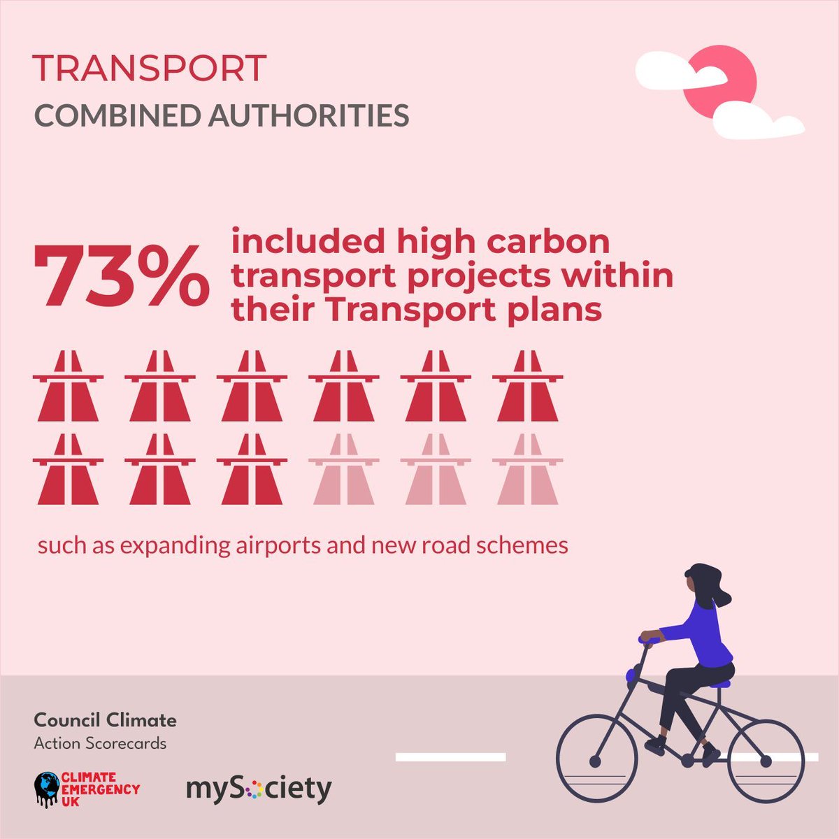 📊Transport is largest emitting sector in the UK, and Mayoral authorities have to lead the way @CambsPboroCA @WestofEnglandCA @WestMids_CA @WestYorkshireCA @NorthTyneCA @TeesValleyCA @SouthYorksMCA @LpoolCityRegion @greatermcr @MayorofLondon 📰@theipaper buff.ly/3w4HBLI