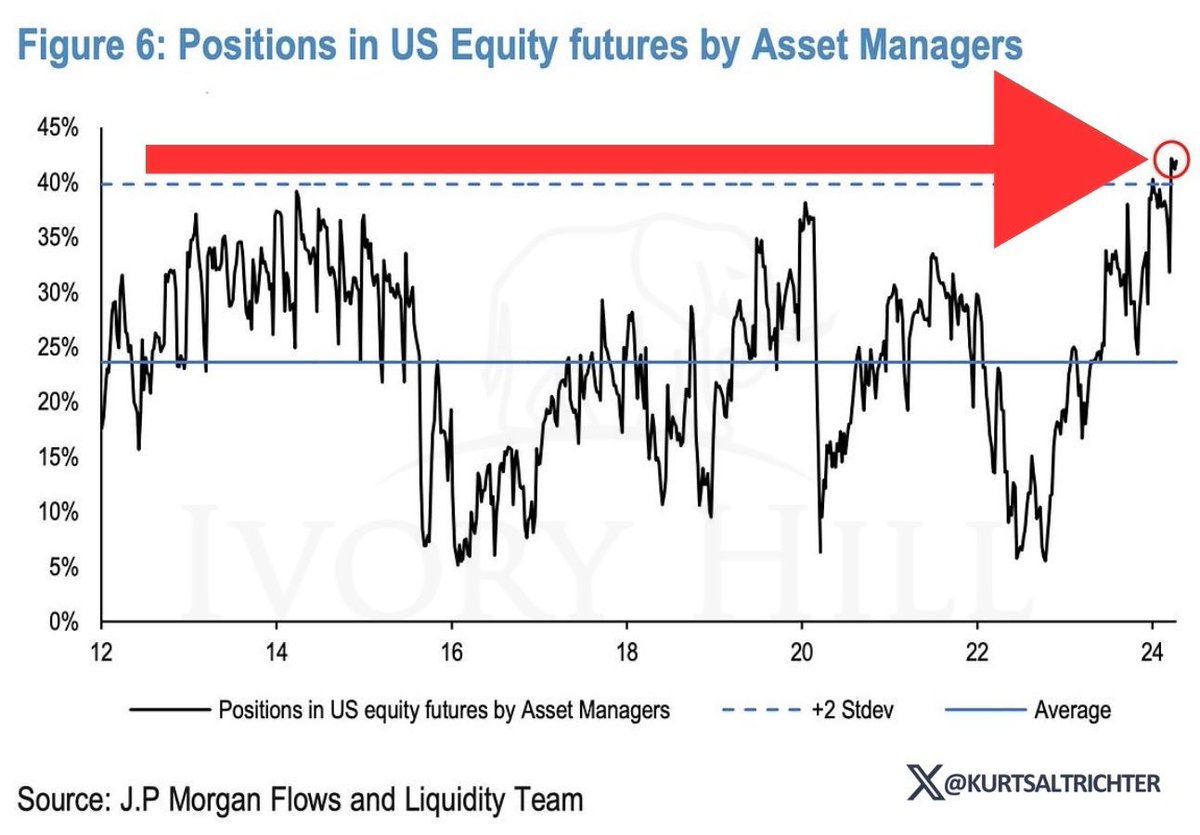 Asset managers are now positioned in US equity futures more than 2 standard deviations above the norm.