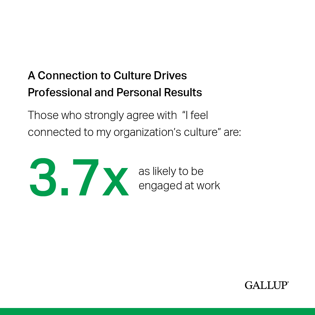 Only one in five employees strongly agree they feel connected to their organization’s culture. Culture is happening all the time, with or without your permission. It’s the language we use, the way we treat people and how we get work done. on.gallup.com/4b1rNIU