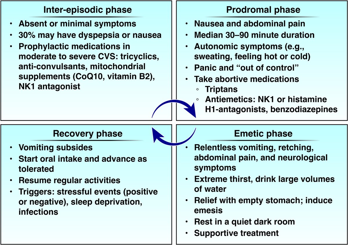 Check out our latest Clinical Practice Update in @AGA_Gastro from Drs. Alberto Rubio-Tapia, Richard McCallum and Michael Camilleri on the diagnosis and management of cannabinoid hyperemesis syndrome. 🍃🤮 ow.ly/Mmck50Rr5G9