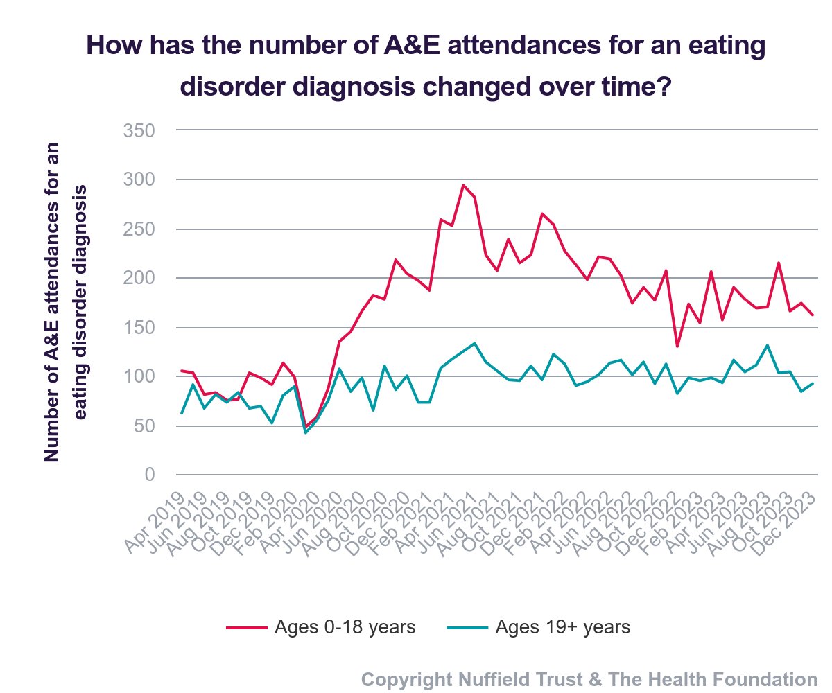 A&E attendances for eating disorders skyrocketed during the pandemic, doubling for over-19s and nearly tripling for 0-18s. This decreased somewhat since 2021, but remains higher than before the pandemic. #MentalHealth 

Find out more via #QualityWatch: nuffieldtrust.org.uk/resource/child…
