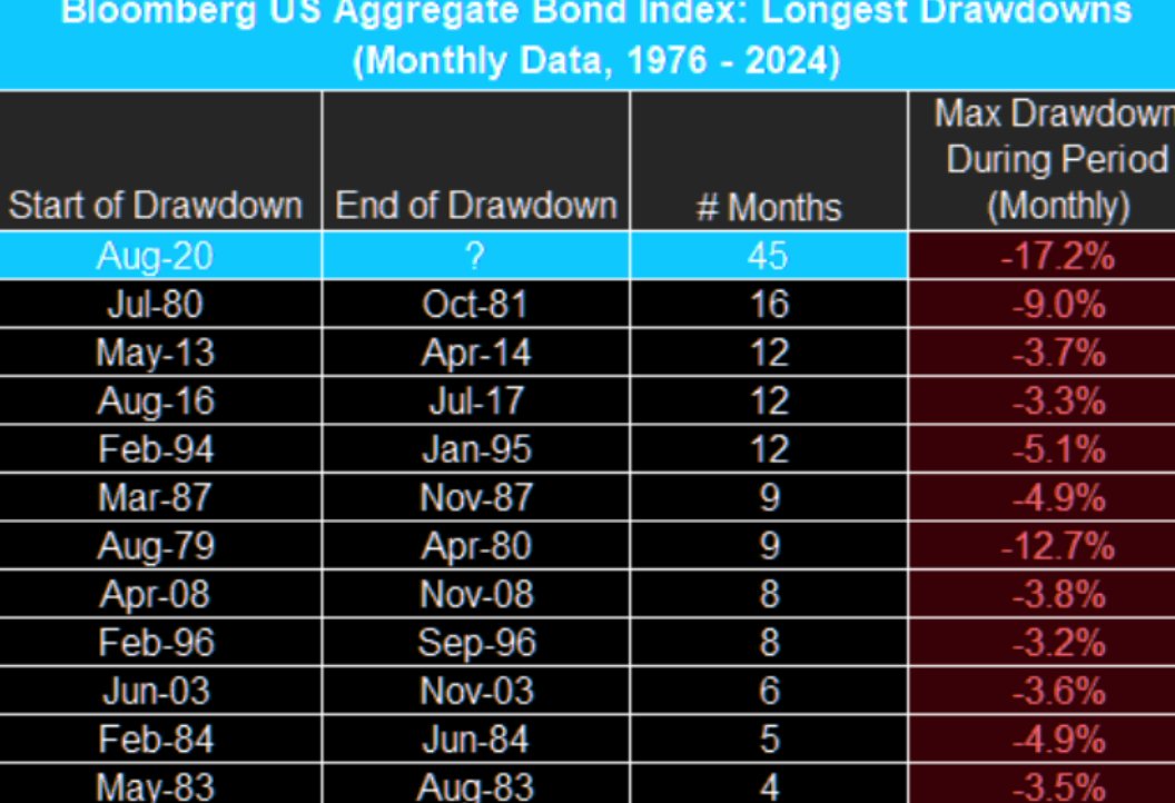 With the #Fed's announcement of reducing #QT yesterday, did they just start the beginning of the end of one of the longest drawdowns in #bondmarket history?