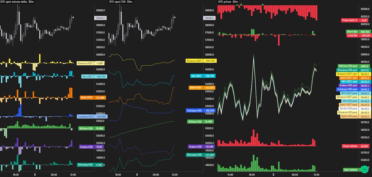 Bitfinex keeps twapping. I assume it's still Tether swapping part of their profits for $BTC as they always do.