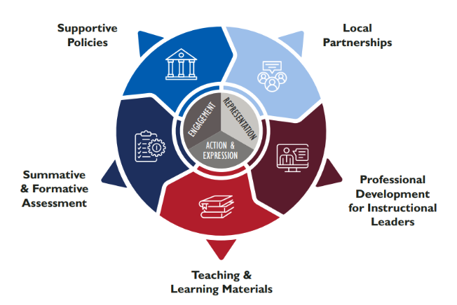 How can @USAID Missions and implementing partners incorporate principles of Universal Design for Learning into education activities? This guidance shares examples and is organized by common USAID education activity components, referred to as entry points. edu-links.org/resources/inco…