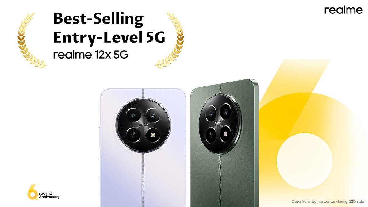 Acing the smartphone market with the features that make it stand out. Get your hands on the No.1 entry-level 5G phone with the #6YearAnniversary sale. #realme12x5G Shop here: bit.ly/4by4LJx