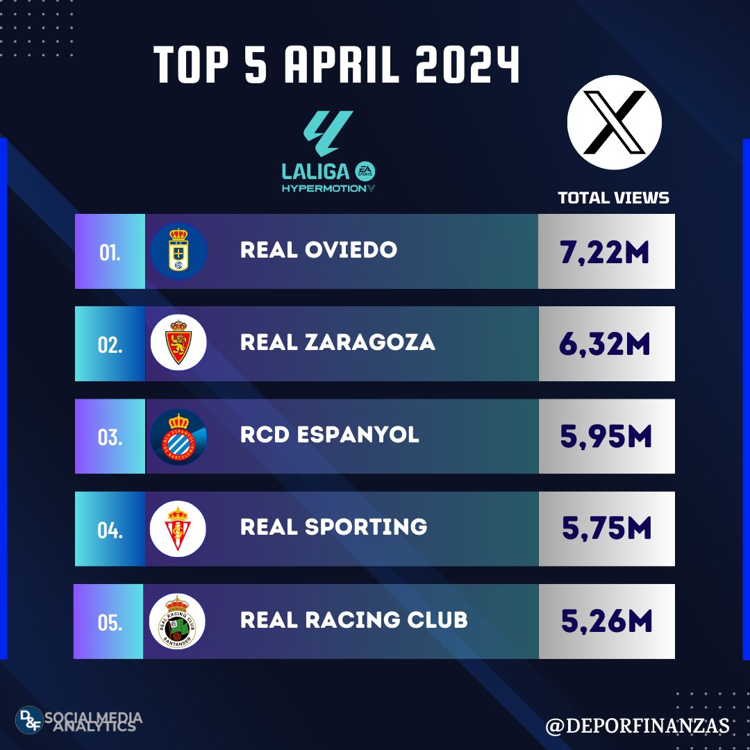 📲⚽ ¡Los 5 clubes de @LaLiga2 con más visualizaciones en @X durante abril 2024!

⏯𝑡𝑜𝑡𝑎𝑙 𝑣𝑖𝑠𝑢𝑎𝑙𝑖𝑧𝑎𝑐𝑖𝑜𝑛𝑒𝑠 𝑝𝑜𝑠𝑡𝑠 𝘢𝘣𝘳𝘪𝘭 2024

1.@RealOviedo 7,22M
2.@RealZaragoza 6,32M
3.@RCDEspanyol 5,95M
4.@RealSporting 5,75M
5.@realracingclub 5,26M