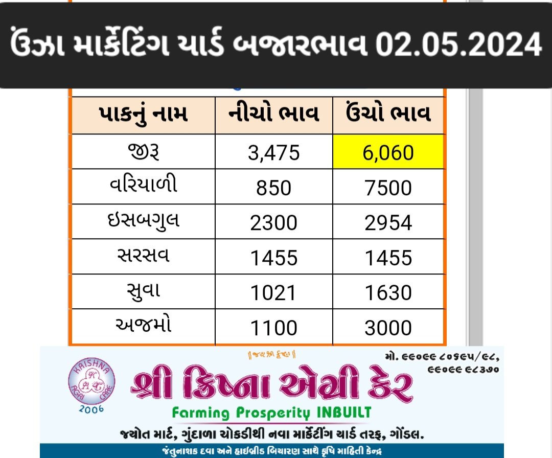 ઉઁઝા માર્કેટિંગ યાર્ડ બજારભાવ 02-05-2024 ❤️💚💜🤎♥️❤️💚

#Gondal #rajkot
#MarketingYard 
#gujratapmc
#gujratyard
#khedutsamachar
#khedut
#kheti
#comoditynews
#bhojaninews 
#bhojaninewsgondal 
#bhojanigondal 
#ભોજાણીન્યૂઝ 
#ભોજાણીન્યૂઝગ્રુપ
#APMCRates 
#AgriculturalCommodities