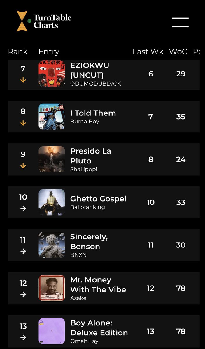 .@plutomaniapopi’s ‘Shakespopi’ spends a second consecutive at No. 1 on the Official Top 100 Albums Chart in Nigeria It tallied 9.7 million on-demand streams during the tracking week of April 19 — April 25, the equivalent of 6,430 album units See full chart here…