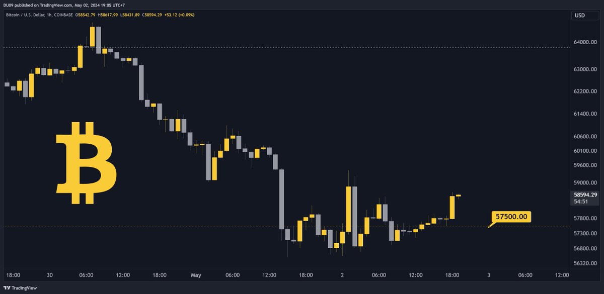 Buyers are coming back to Bitcoin. The crash is over, at least for now. 57k was defended well. A nice bounce here would be welcomed. 64k has to fall to resume the uptrend, otherwise it can turn into a bearish retest. Let's see. #BTC