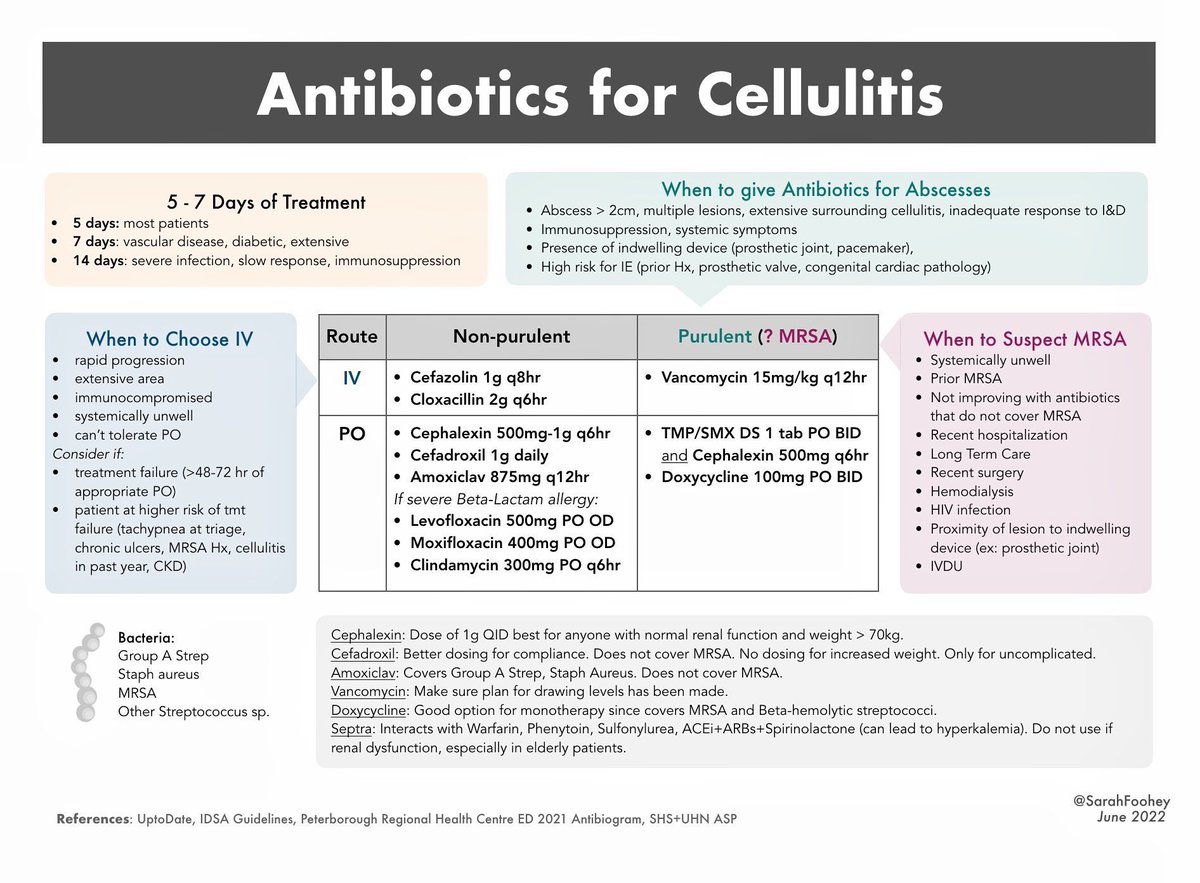 Antibiotics for cellulitis @SarahFoohey #MedX