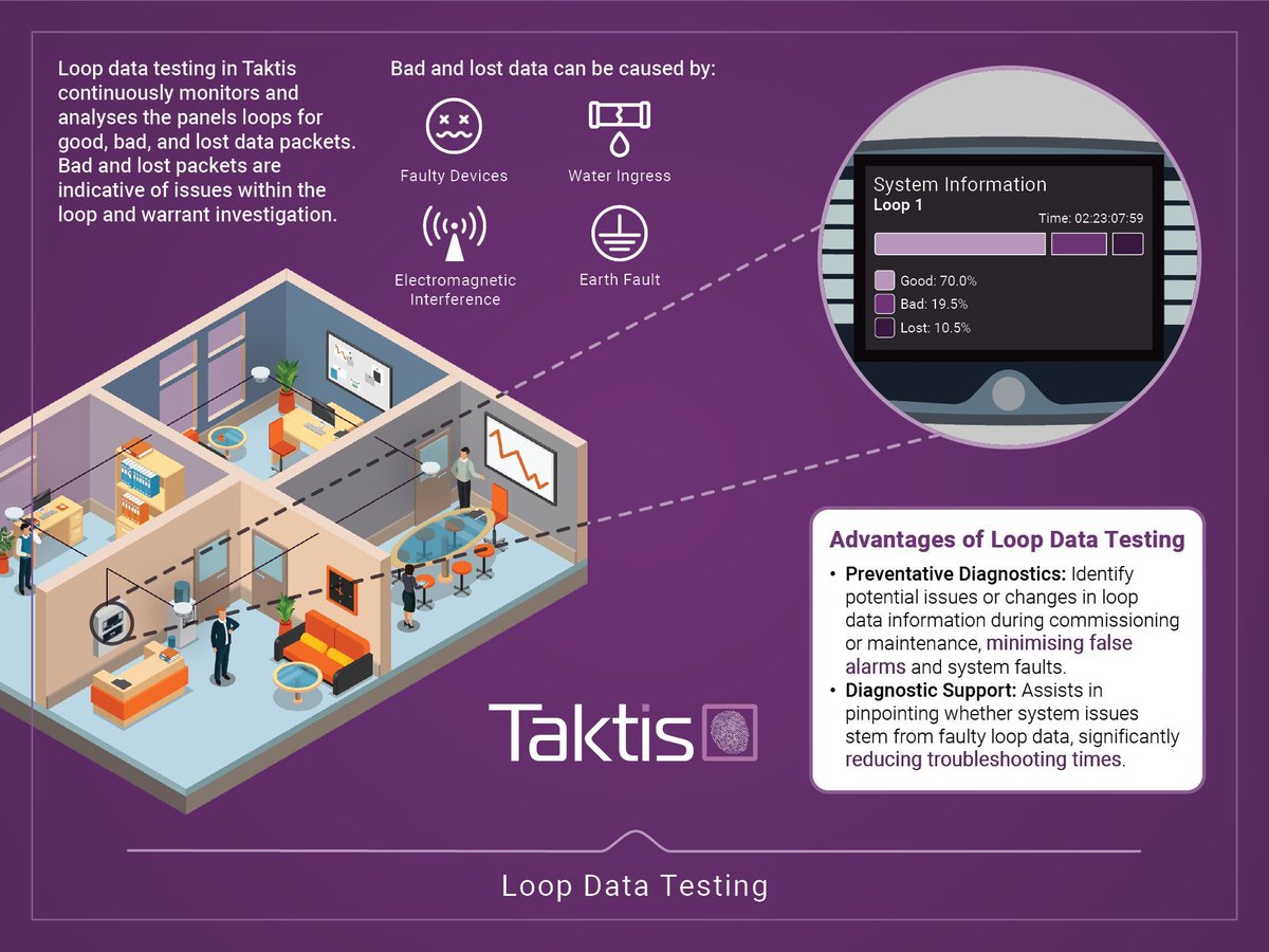 Streamline your maintenance and diagnostics with Taktis’ always-on loop data testing. Find out how Taktis can save you time! 🛠️ Take another look at Taktis: buff.ly/3Q2AIBo #Taktis #LoopDataTesting #Diagnostics
