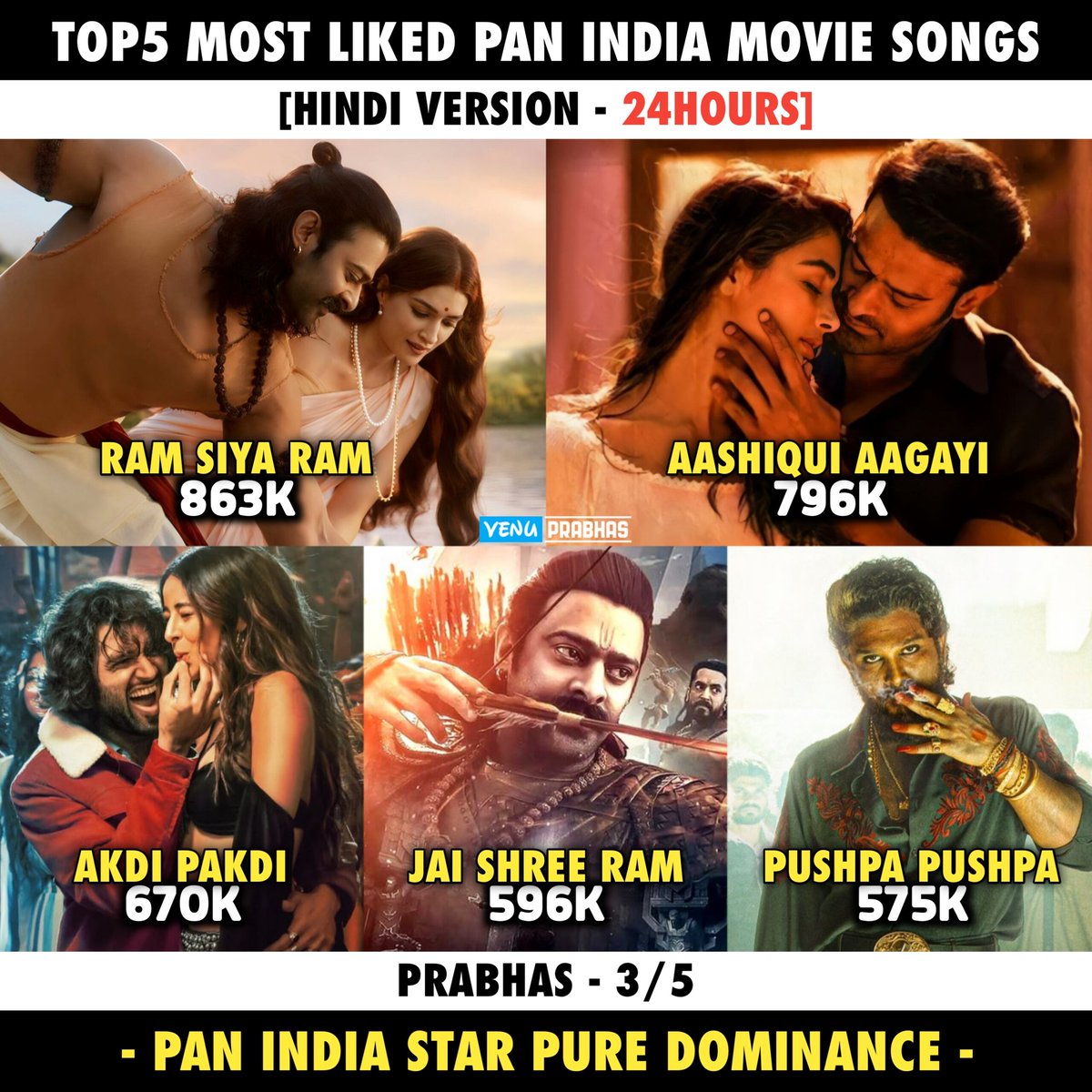 Top5 Most Liked Pan India Movie Songs : 1. Ram Siya Ram - 863K 👑 2. Aashiqui Aagayi - 796K ❤️ 3. Liger - 670K 4. #Adipurush - 596K 💥 5. #PushpaPushpa - 575K #Prabhas Dominance 🔥🔥🔥