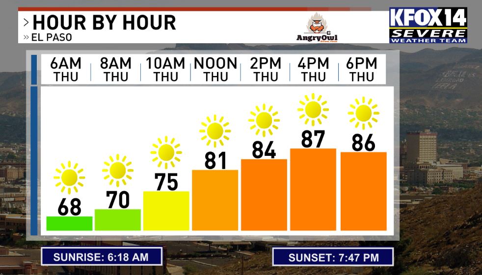 It's another warm day across the Borderland. 😮 Morning temperatures are in the 60s/70s, rising to the upper 80s by the afternoon. We are tracking above-average temperatures for the next several days, so make sure to stay hydrated! ☀️ Track our weather: kfoxtv.com/weather