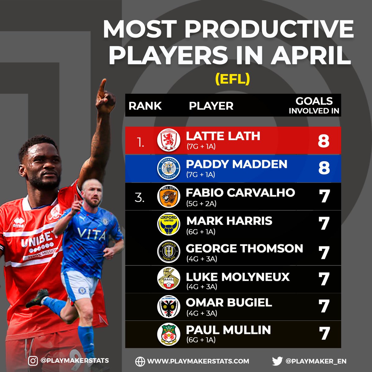 📊Most productive players in April (#EFL): 8⚽️: Latte Lath (7/1)*, Paddy Madden (7/1) 7⚽️: Fabio Carvalho (5/2), Mark Harris (6/1), George Thomson (4/3), Luke Molyneux (4/3), Omar Bugiel (4/3), Paul Mullin (6/1) *(⚽️/🅰️) #UTB #stockportcounty