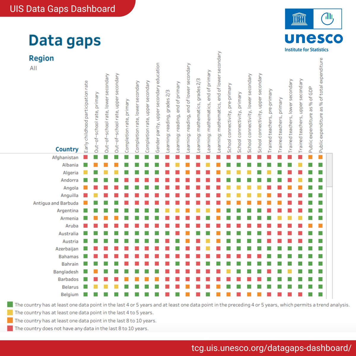 Bridging #datagaps is essential for informed policymaking! 🌍 🔴Check out #UIS_UNESCO @UNESCOstat 's Data Gaps Dashboard, a tool designed to highlight the gaps in #data for #education indicators globally. See the dashboard ➡️ tcg.uis.unesco.org/datagaps-dashb…