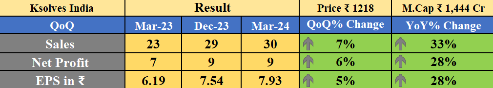 Obsessedfan5's tweet photo. Ksolves India Result
-YoY โ
-QoQ โ
#banknifty #Nifty #NiftyBank #nifty50 #stockmarketcrash #midcapnifty #smallcap #SmallCaps #KsolvesIndia https://t.co/odKnoRaNL6