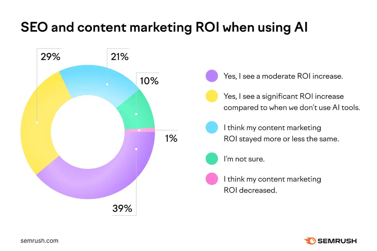 Selon le rapport @semrush sur l'#IA marketing en 2024, 68 % des entreprises font état d'un meilleur ROI concernant le SEO et le marketing de contenu lorsqu'elles utilisent l'IA 🤖 #ContentMarketing