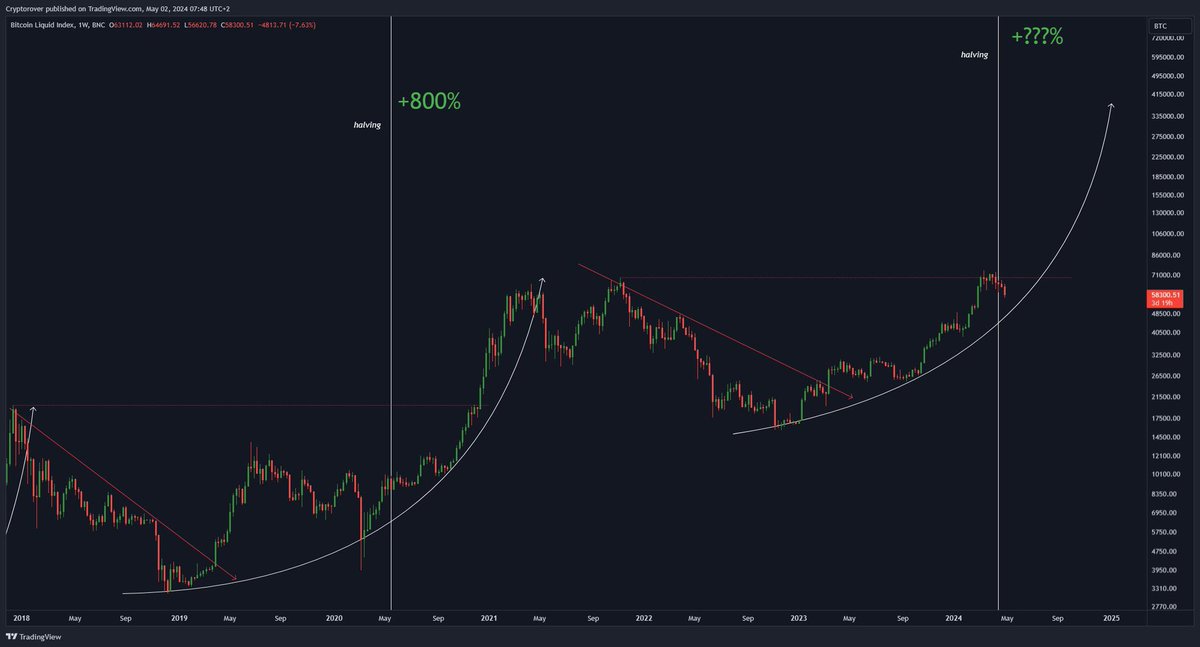 The worst time to quit #Bitcoin  is after the halving. Zoom out, once in doubt...