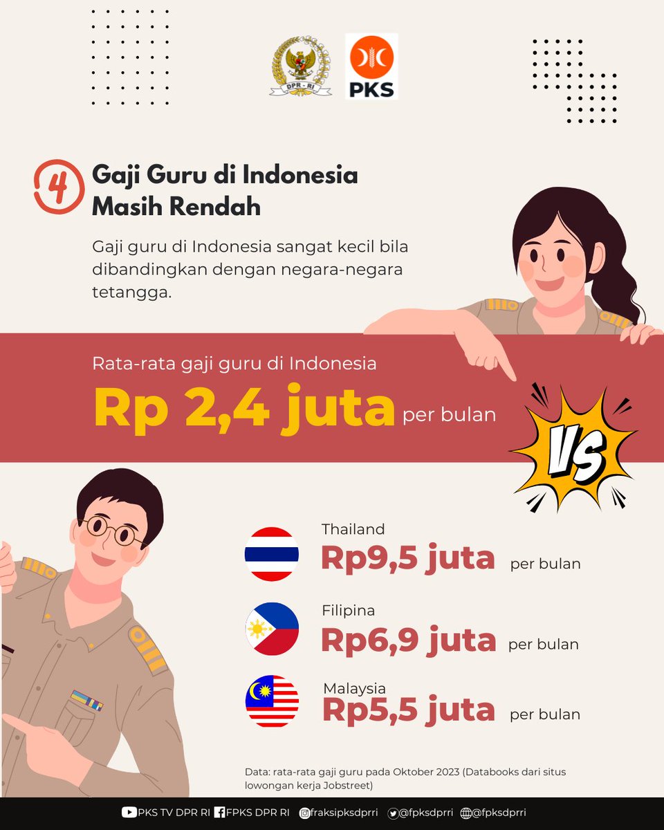 4. Gaji Guru Rendah 

Gaji guru di Indonesia sangat kecil bila dibandingkan dengan negara-negara tetangga. Berdasarkan data yang dihimpun Databoks dari situs lowongan kerja Jobstreet, rata-rata terendah gaji guru di Indonesia pada Oktober 2023 adalah Rp2,4 juta per bulan.