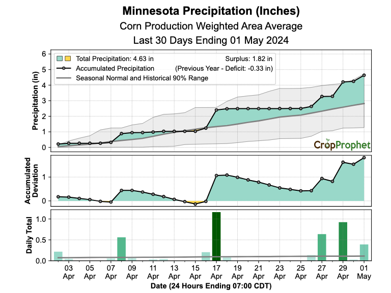 The US #corn and #soybean crop has received almost 2x (i.e., 200%) or normal precipitation over the prior 7-days. Focusing on a region of substantial rainfall, Minnesota #corn production weighted precipitation is 1.82 inches above normal over the same period. #oatt