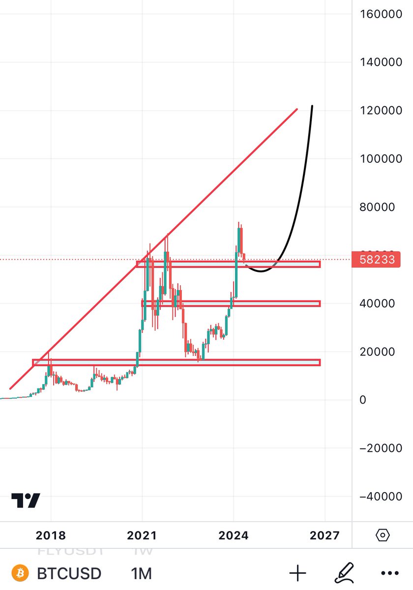 #Btc simplified : 

Ive been charting #Bitcoin alone for the past 48 hours trying to understand and foresee its next move because we are at crucial levels and this is important for everyone’s wealth. 

Looking at the bigger picture i saw that bearmarkets start usually after…