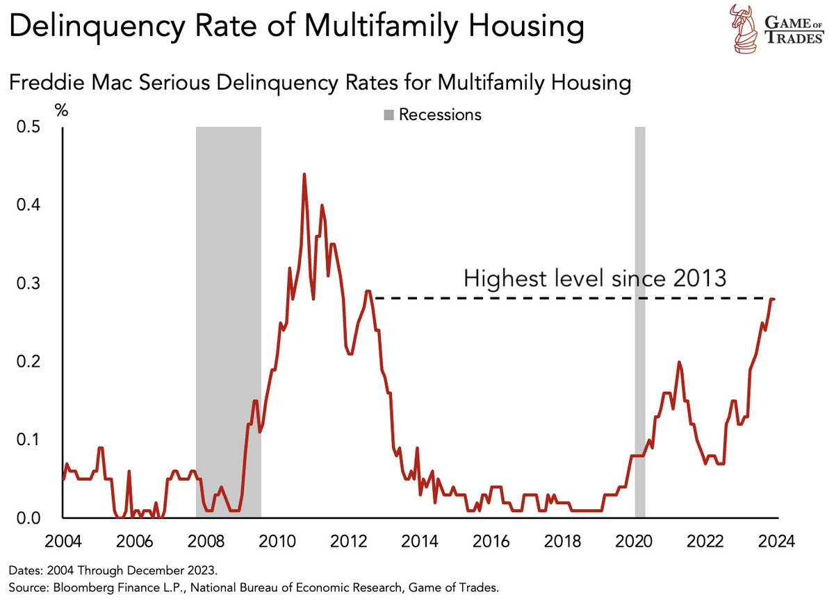 WARNING: Housing defaults have now climbed to the highest level since 2013

Now, with the Fed confirming Higher for Longer, this metric is likely to continue getting worse