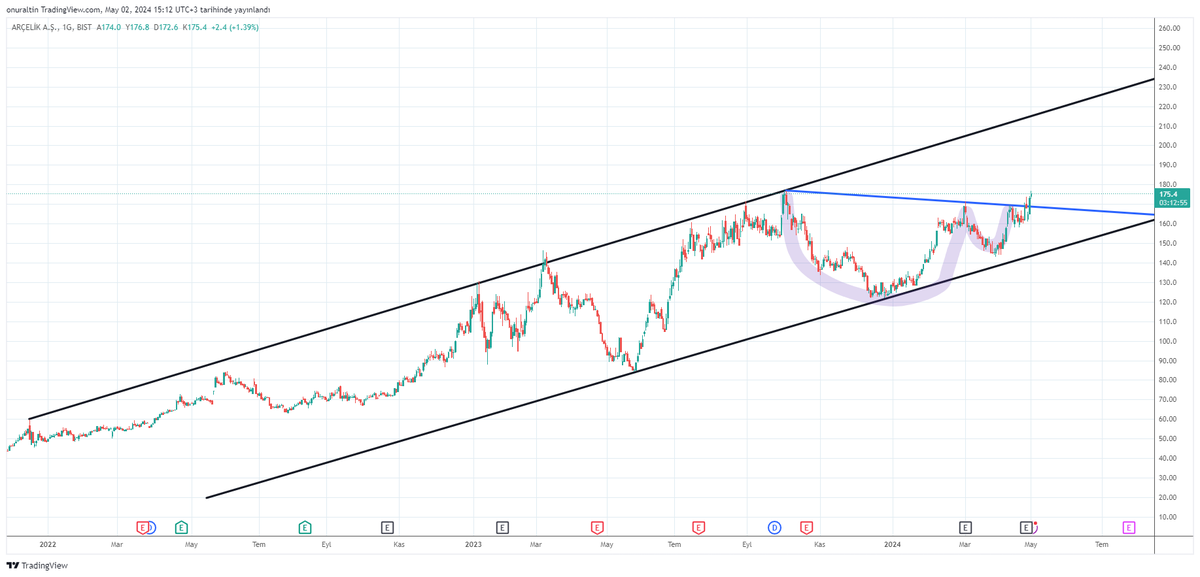 #arçelik hissesi yine #bist100  içerisinde kısa dönemde öne çıkacak hisselerden gözükmekte. 

Geçen hafta bilançosu bir miktar sıkıntılı gelse de beyaz eşya satışında çeyreksel bazda artışın devam etmesi ve ihracatın sürmesiyle sektörün öncüsü olması pozitif.

Teknik hedef 220