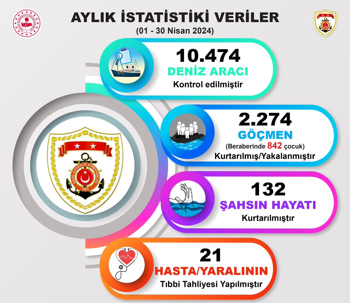 01–30 Nisan 2024 tarihleri arasında sorumluluk sahamızda gerçekleştirdiğimiz
görevler neticesinde⬇️