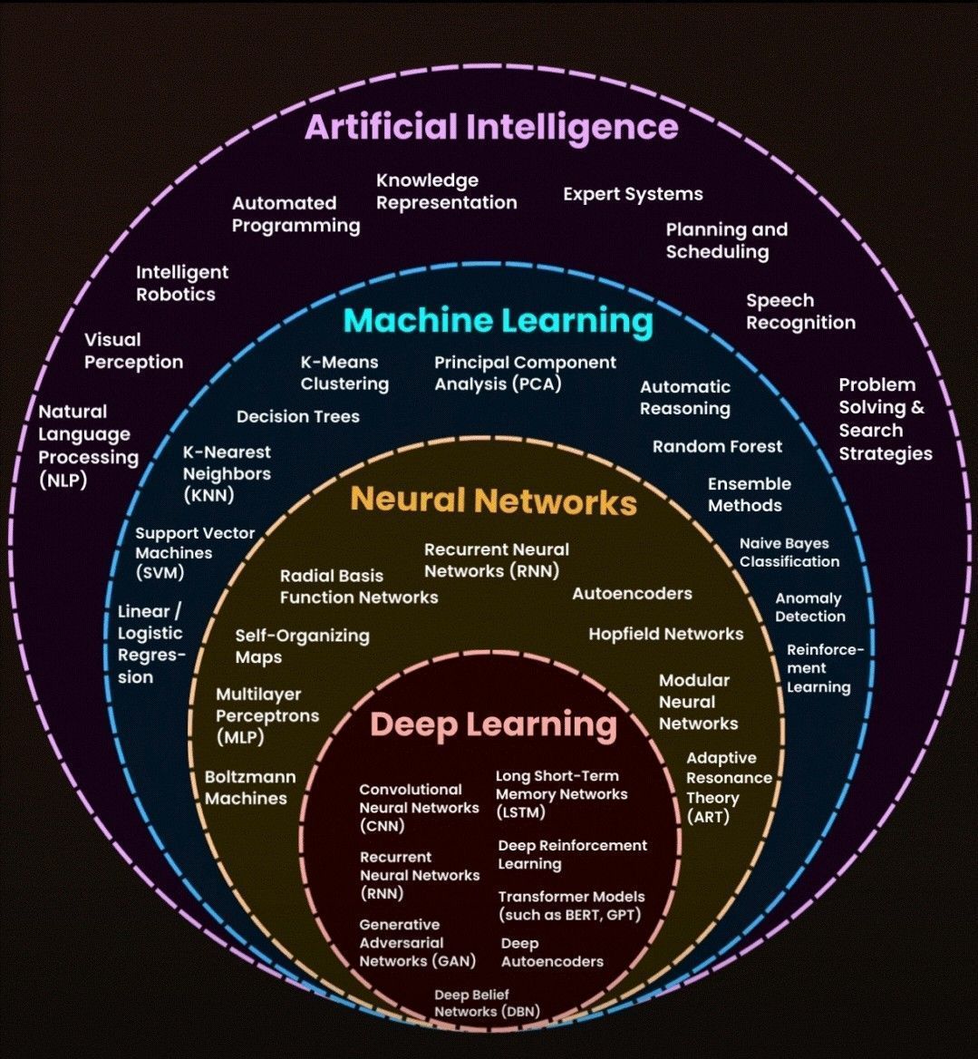 Peeling back the layers of AI! This infographic unravels the complex world from Neural Networks to Deep Learning. Dive deeper into AI with the insights from @ingliguori's 'The Digital Edge' 👉 bit.ly/3u4pILl #ArtificialIntelligence #MachineLearning #DeepLearning