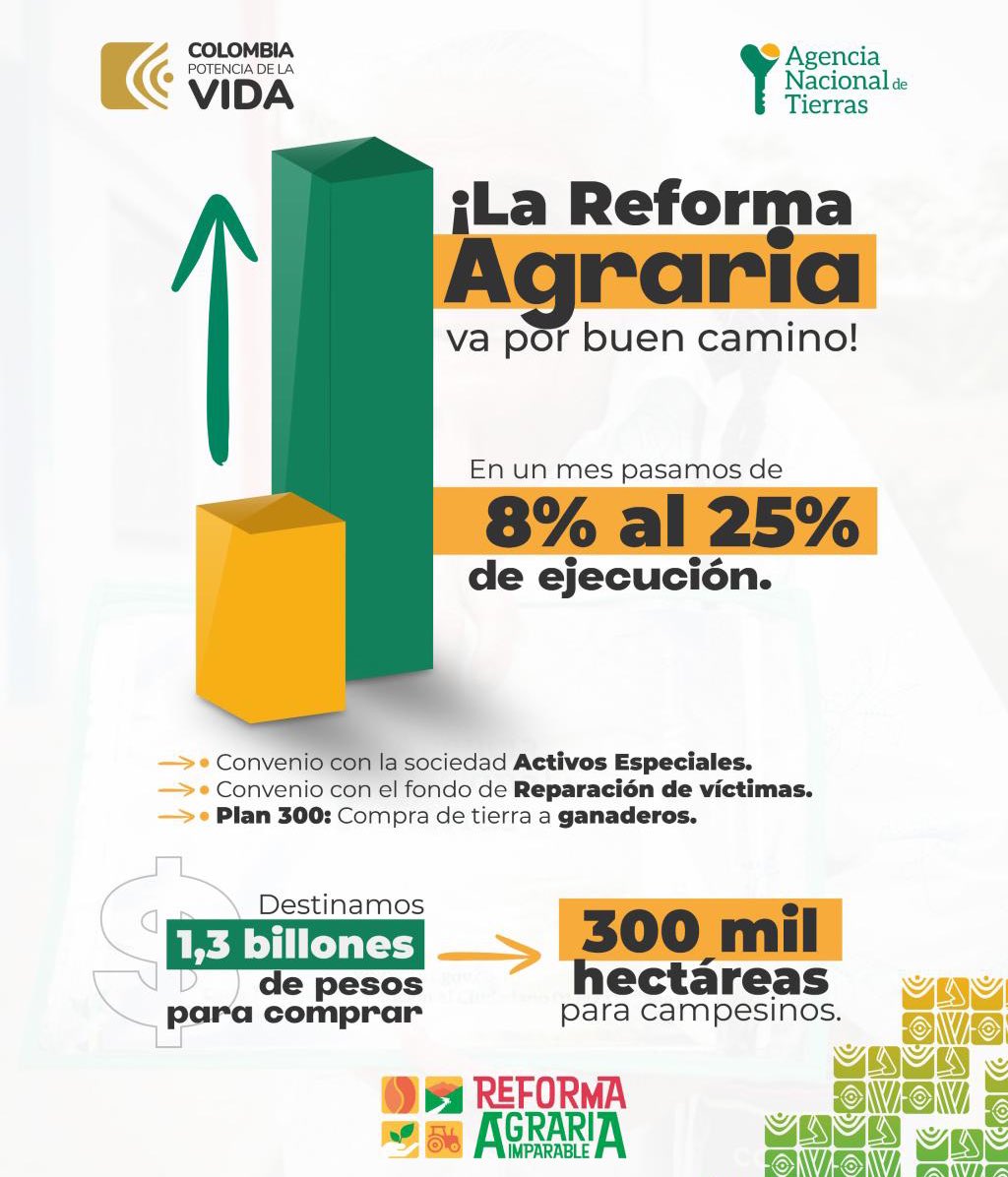 En el último mes de trabajo, la ejecución presupuestal de la @AgenciaTierras incrementó en un 150%. Seguimos firmes en el propósito de comprar tierra fértil, para que el campesinado la trabaje, así le metemos el acelerador a la #ReformaAgraria