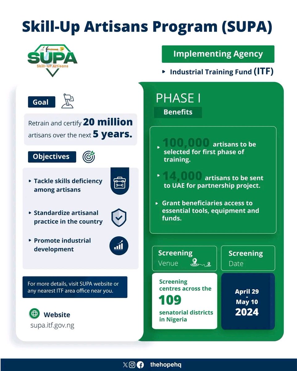 The SUPA initiative in Nigeria aims to train 100,000 artisans in the first phase, part of a broader plan to retrain 20 million artisans over 5 years under President Bola Tinubu's administration. 

 #GreatnessIsComing.